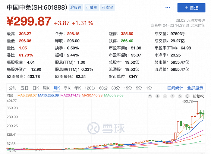 股价震荡、新玩家入场，“免税茅”还香吗