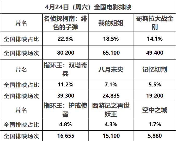 票数据票房周五仅4000万市场惨到爆在榜竟无一破千万指环王2重映首日