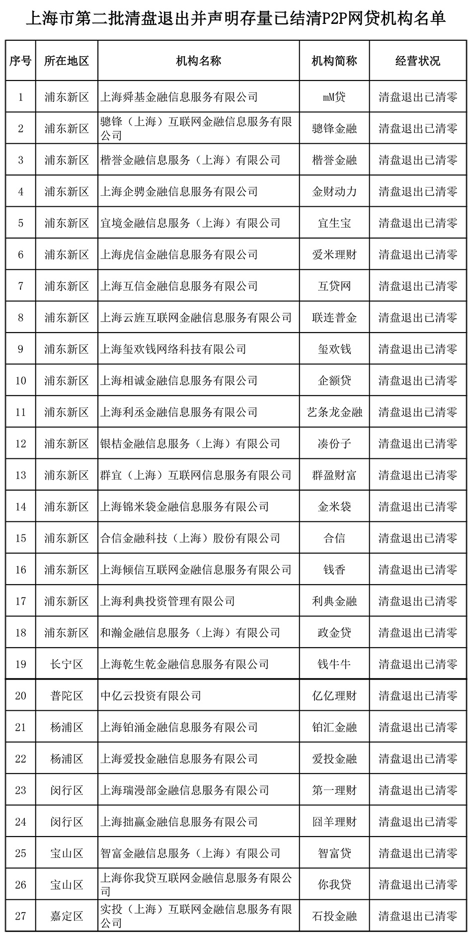 上海公示第二批27家存量结清的网贷机构，累计达173家