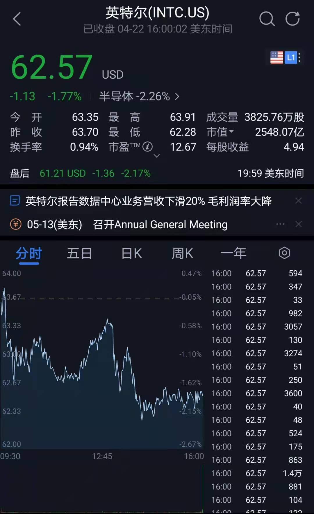 数据中心业务同比下滑20% 英特尔预计“缺芯”将持续两年