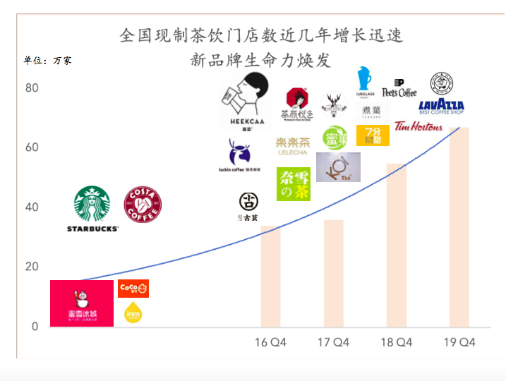 中国现制茶饮的发展历程来源：2020年中国食品服务行业白皮书(饮品篇)