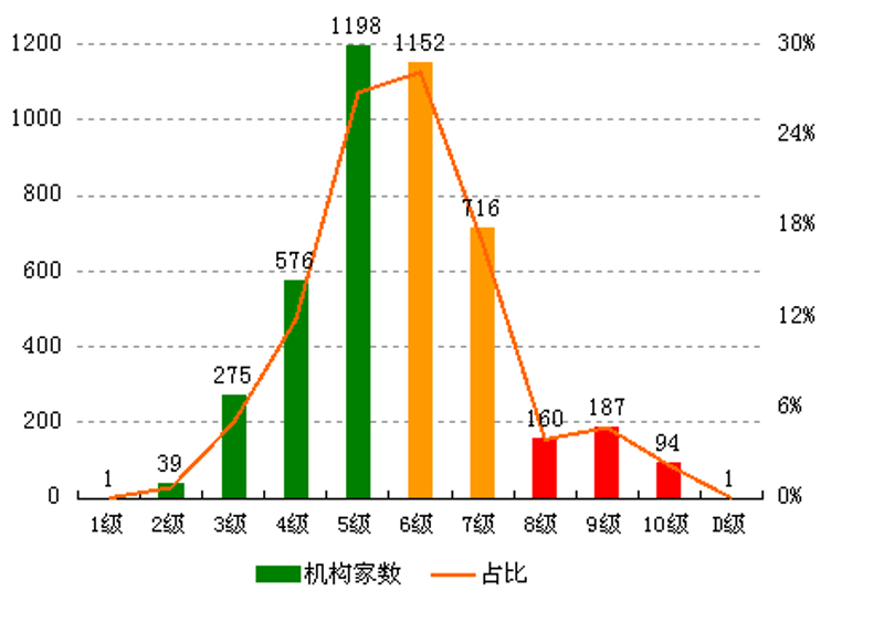 图1 2020年四季度央行评级结果分布情况 数据来源：中国人民银行。