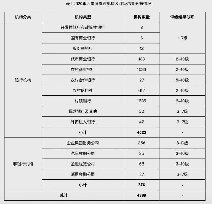 央行发布4399家金融机构评级结果：这9省高风险机构数量较多