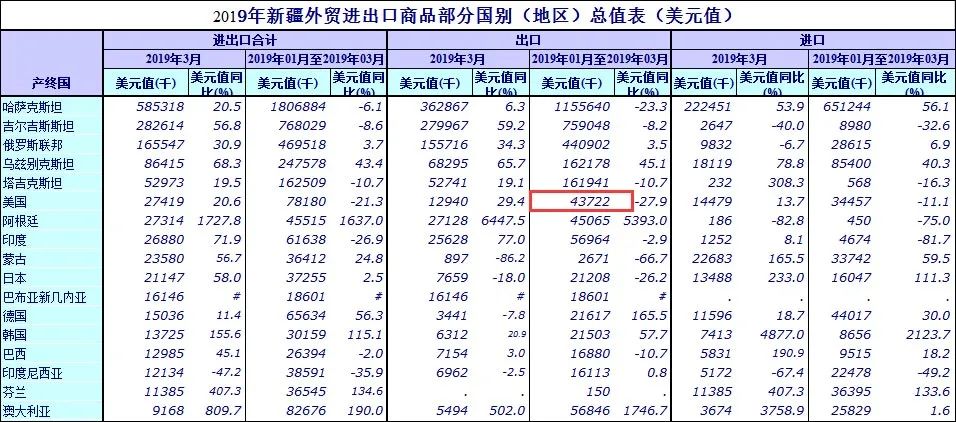 2019年一季度新疆对美出口额统计 图自乌鲁木齐海关