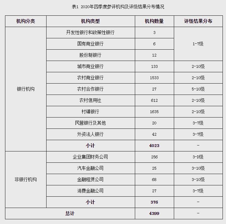 央行发布2020年四季度央行金融机构评级结果