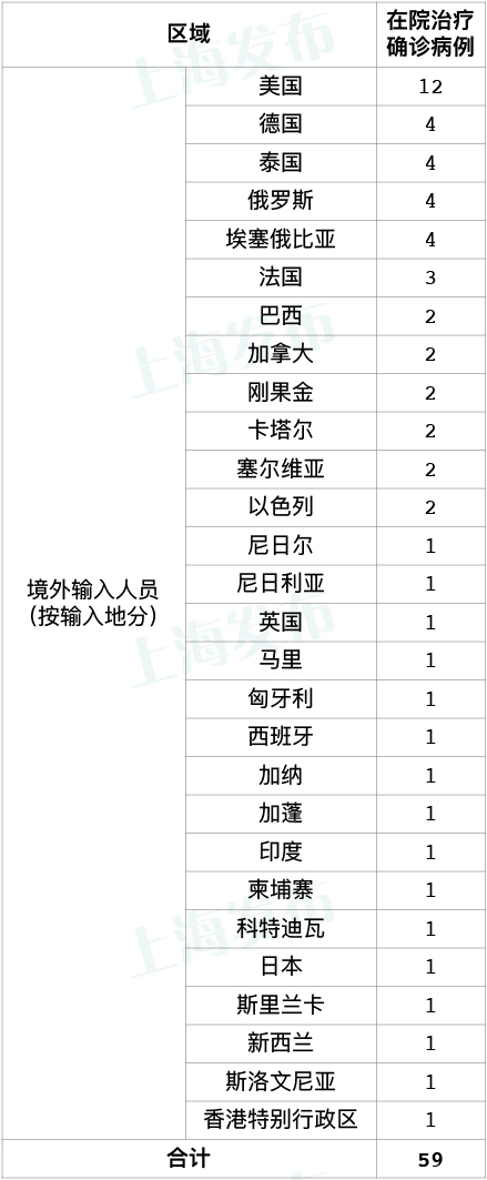 上海昨天新增5例境外输入病例，已追踪到密切接触者165人