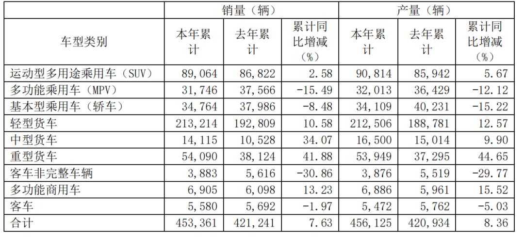 江淮汽车2020年按车型类别销量 图片来源：江淮汽车2020年年报