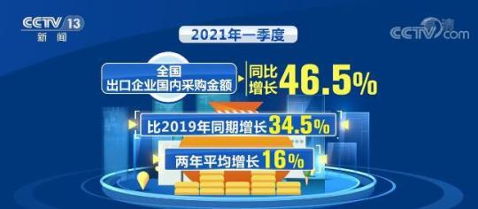 一季度全国出口企业国内采购金额同比增长46.5%