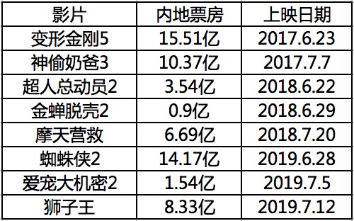 今年暑期档，可能只有一个月的时间