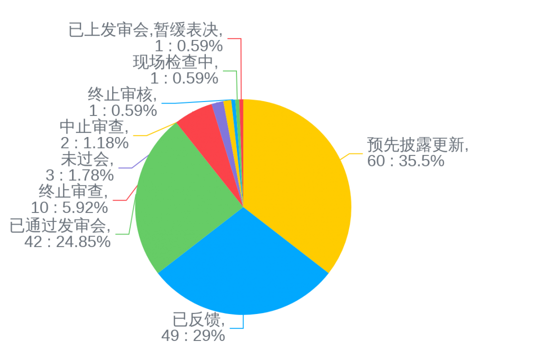 图/A股主板受理状态