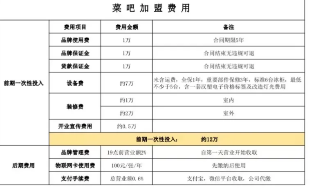 （图：菜吧加盟费用细则）