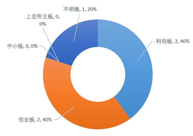 图/下周上会企业板块分布