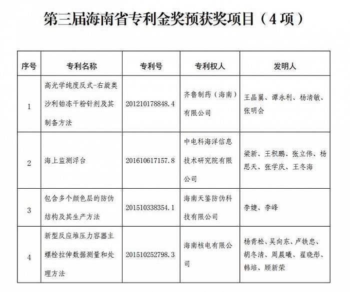 12家企业入选第三届海南省专利奖预获奖名单