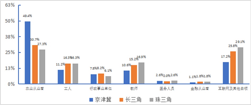 图9 北京迁出人口职业分布