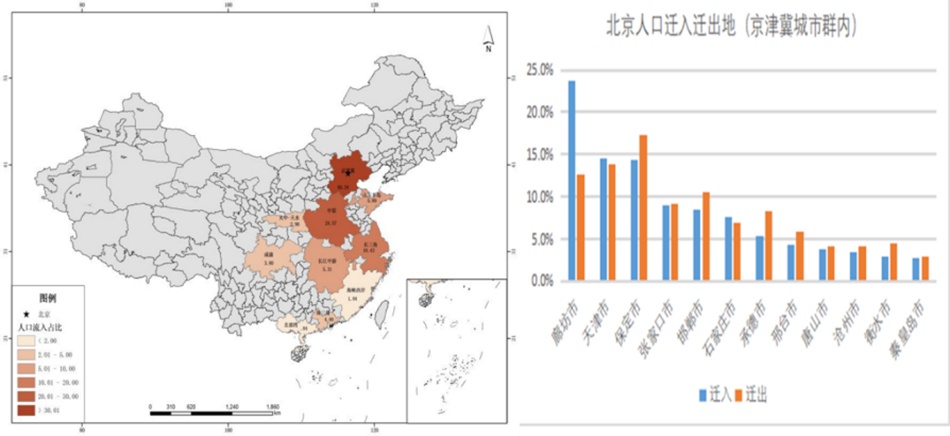 图12北京对京津冀和10大城市群人口迁移分布