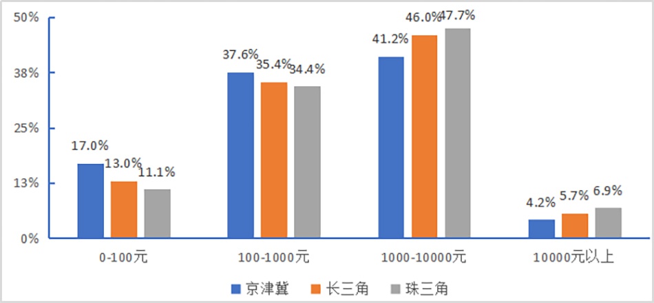 图11北京迁出人口网购消费最大值分布