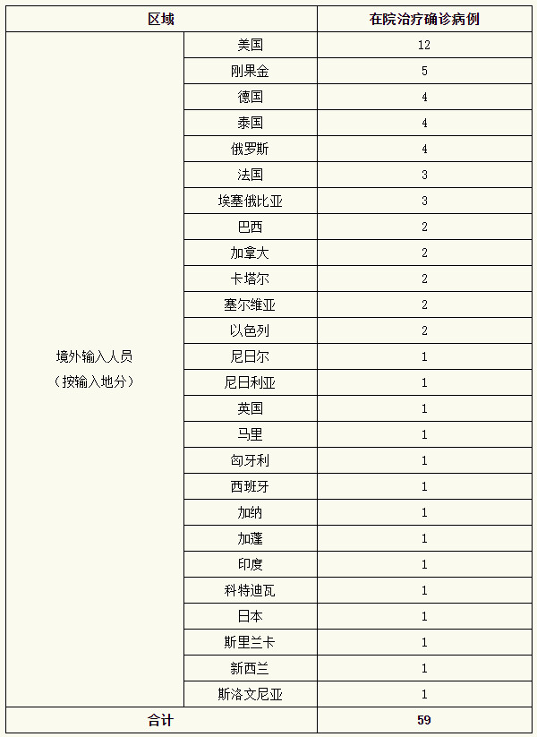 上海昨日无新增本地新冠肺炎确诊病例，新增境外输入3例