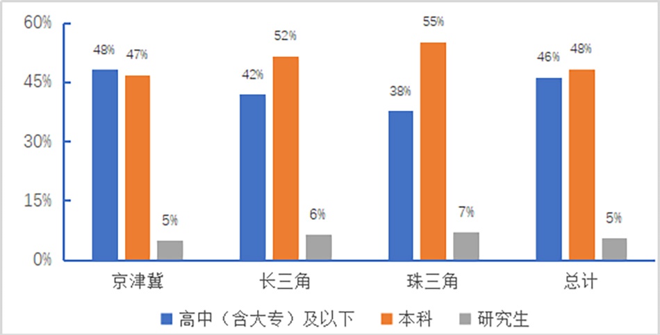 图8 北京对外迁出人口学历分布