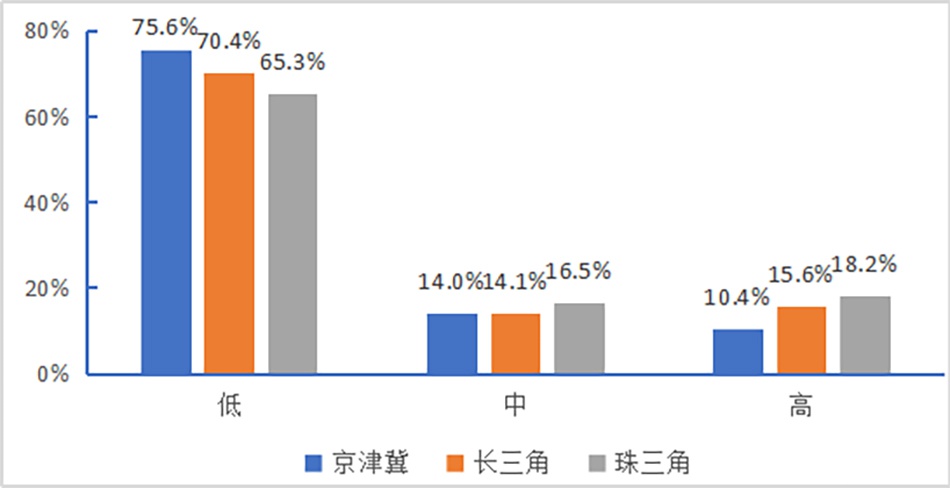 图10北京迁出人口收入水平分布