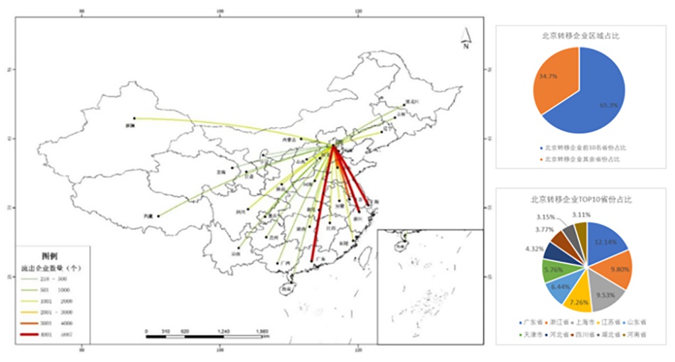 图7 2019年北京市企业流出区域分析