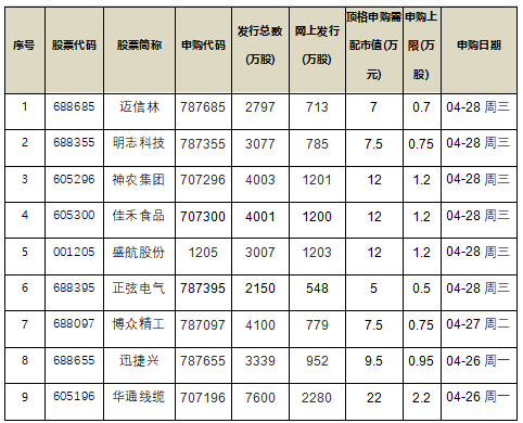 图/下周申购企业列表