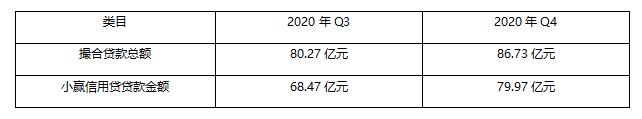 小赢科技的2020：妥善应对疫情冲击 加快业务布局抓牢经济复苏“大商机”