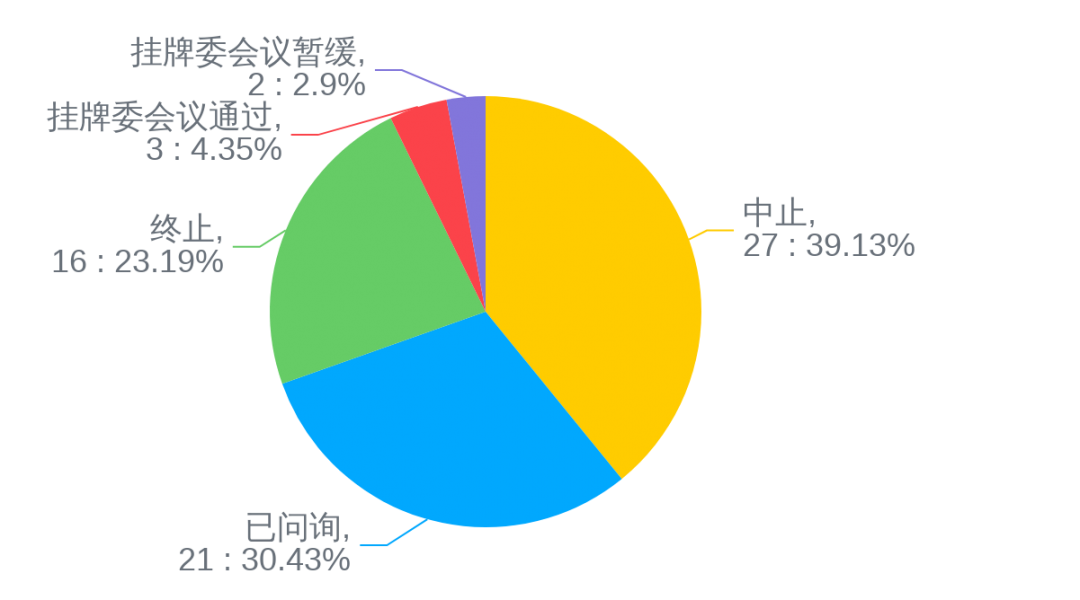 图/新三板精选层IPO在审企业审理状态图