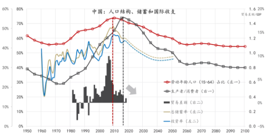 图1：中国人口结构转变