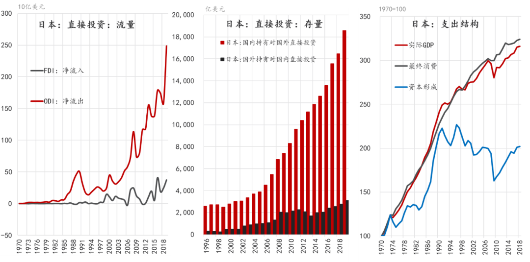 图5：日本对外直接投资的扩张图片