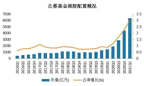 “公募基金“含港量”持续提升，这些基金“港味”十足（名单）