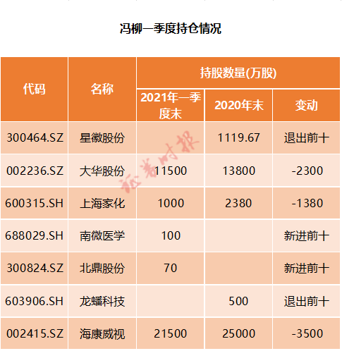 明星私募一季度调仓路径出炉 冯柳、邓晓峰加仓医疗股 这些白马股遭减持（附股）