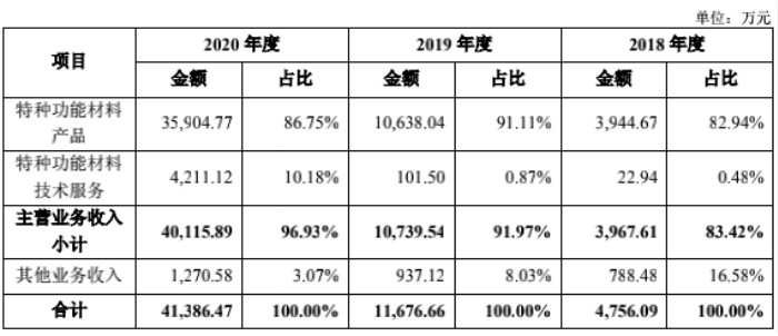 “华秦科技勇闯科创板：应收占营收超9成 连续两年经营现金流为负