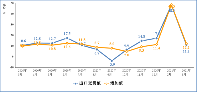 一季度规模以上电子信息制造业增加值同比增30%