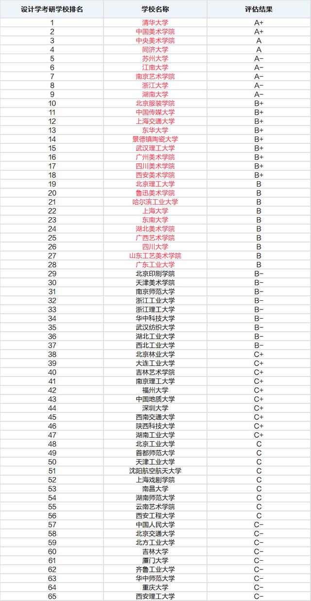 设计学校排行_产品设计专业|2021中国大学排名新鲜出炉:清华、央美等11个学校...