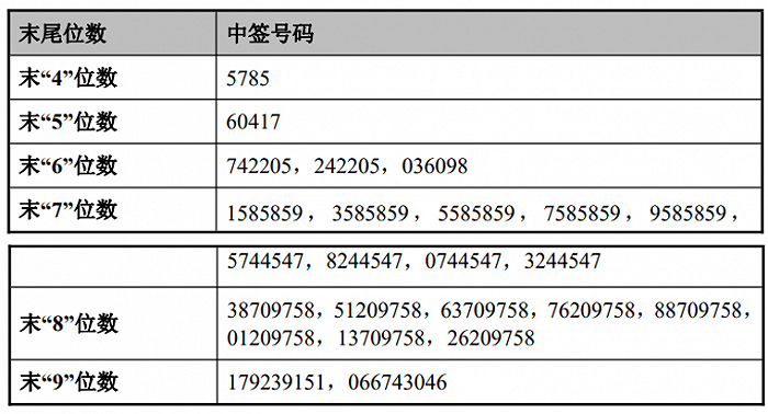 蕾奥规划中签号出炉共3万个