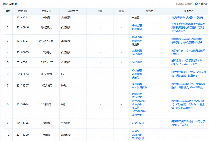 哈啰出行递交招股书：三年亏损48亿，押注电动车难称好选择