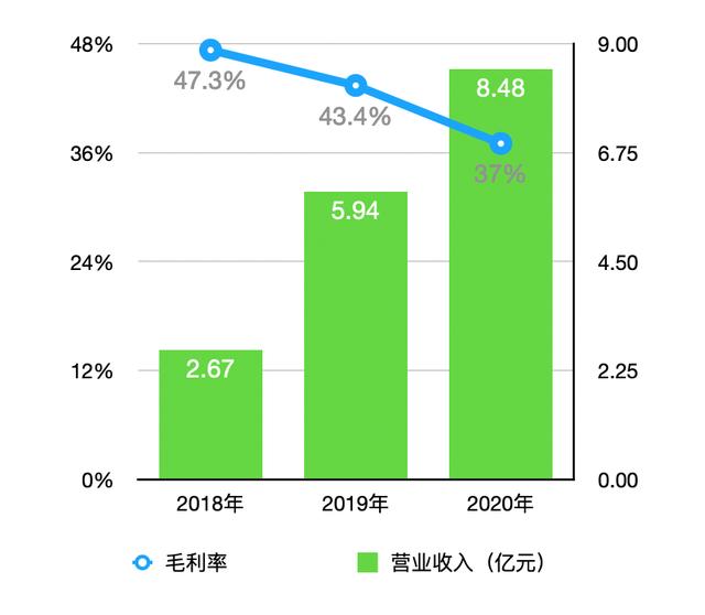 中国文旅销售度假物业3年内营业收入及毛利率。（澎湃新闻记者 唐莹莹 制图）