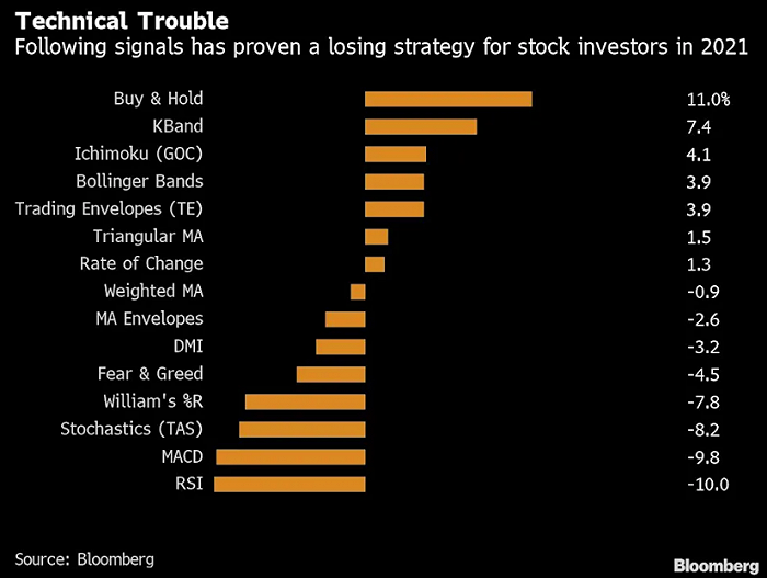 要是跟着技术指标买卖美股，你今年会被坑得很惨？