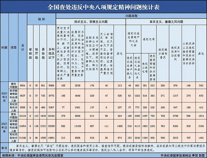 3月全国查处违反中央八项规定精神问题6504起