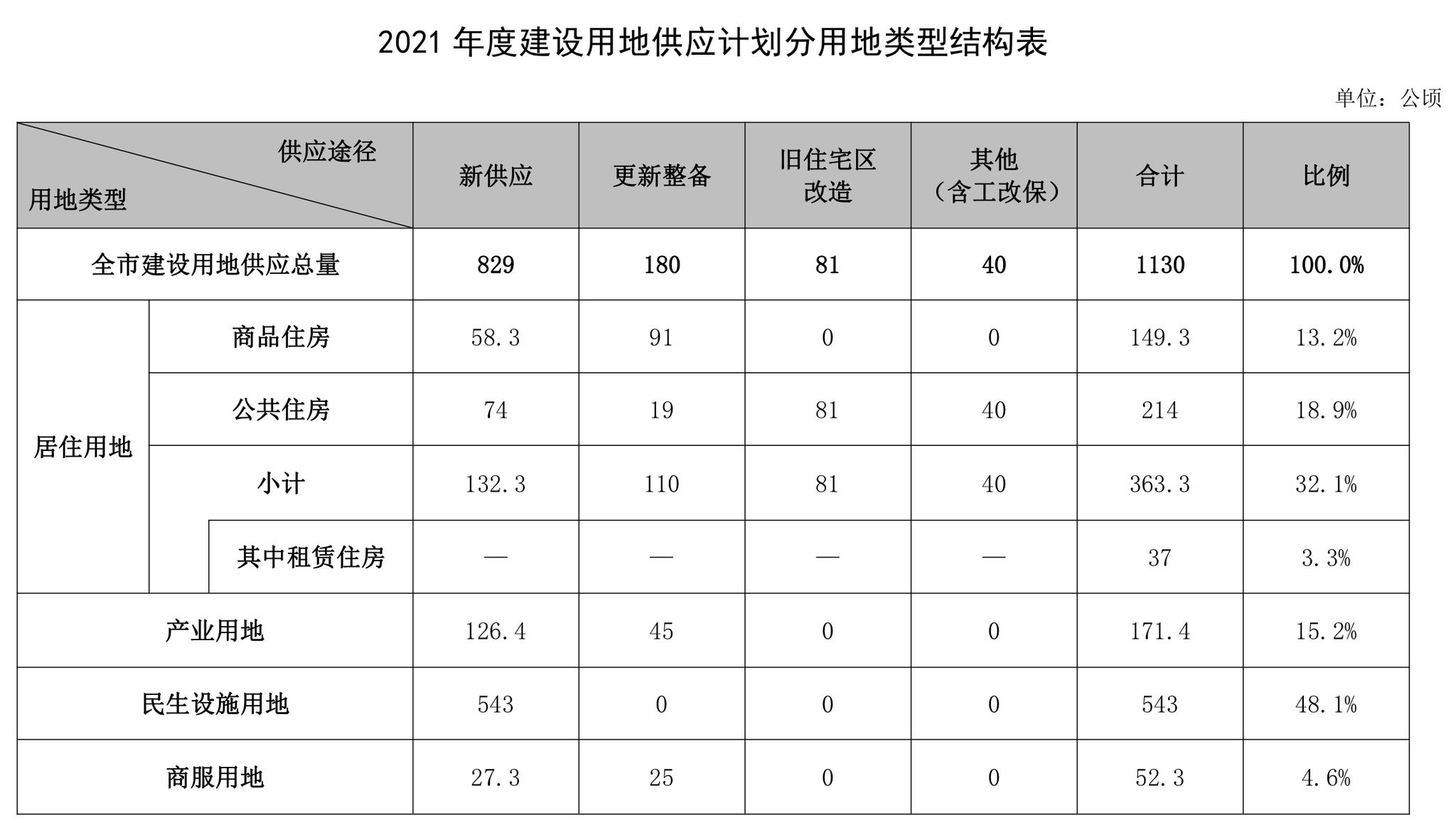 深圳今年计划供应居住用地363公顷，公共住房用地约占六成