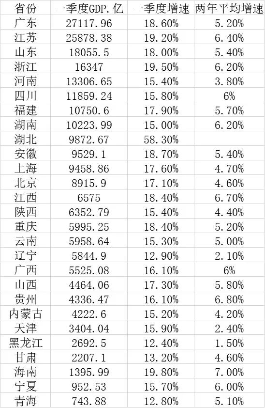 ▲表：一季度27省GDP（数据来源：第一财经记者根据各地公开数据统计）