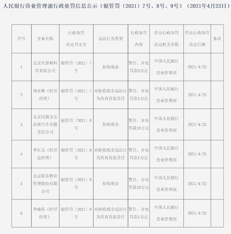 拒收现金？央行一口气开出6张罚单