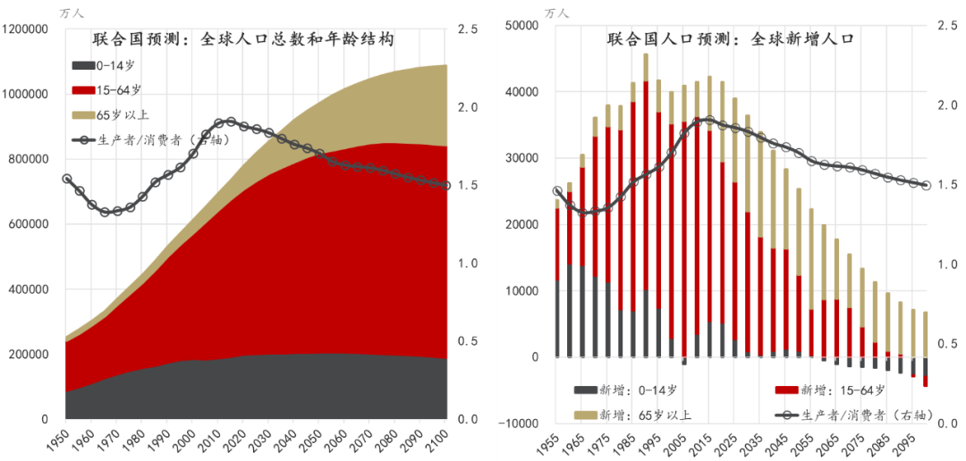 图2：全球人口结构转变