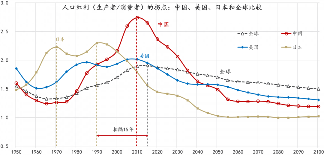 图4：人口红利拐点的比较