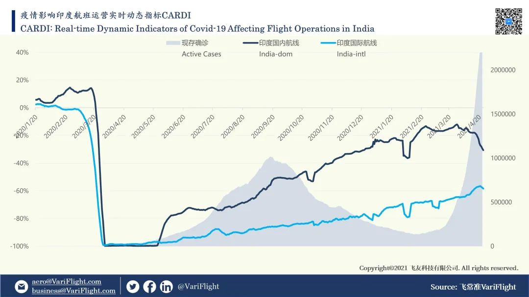 印度疫情刷新纪录：多国停飞航班，印空军从新加坡急运氧气