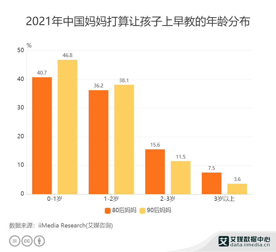早教行业数据分析2021年中国468的90后妈妈打算让孩子01岁上早教