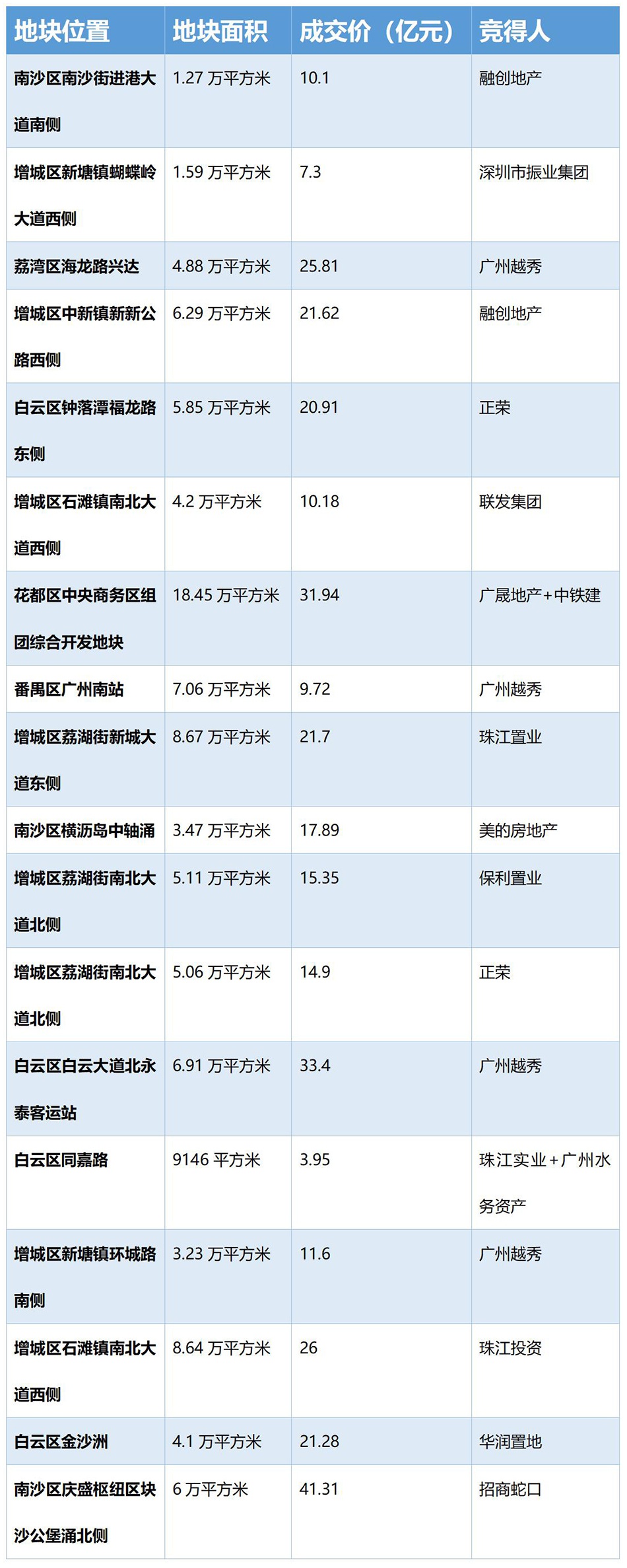 广州宅地首次集中出让24宗，成交22宗揽金452亿元