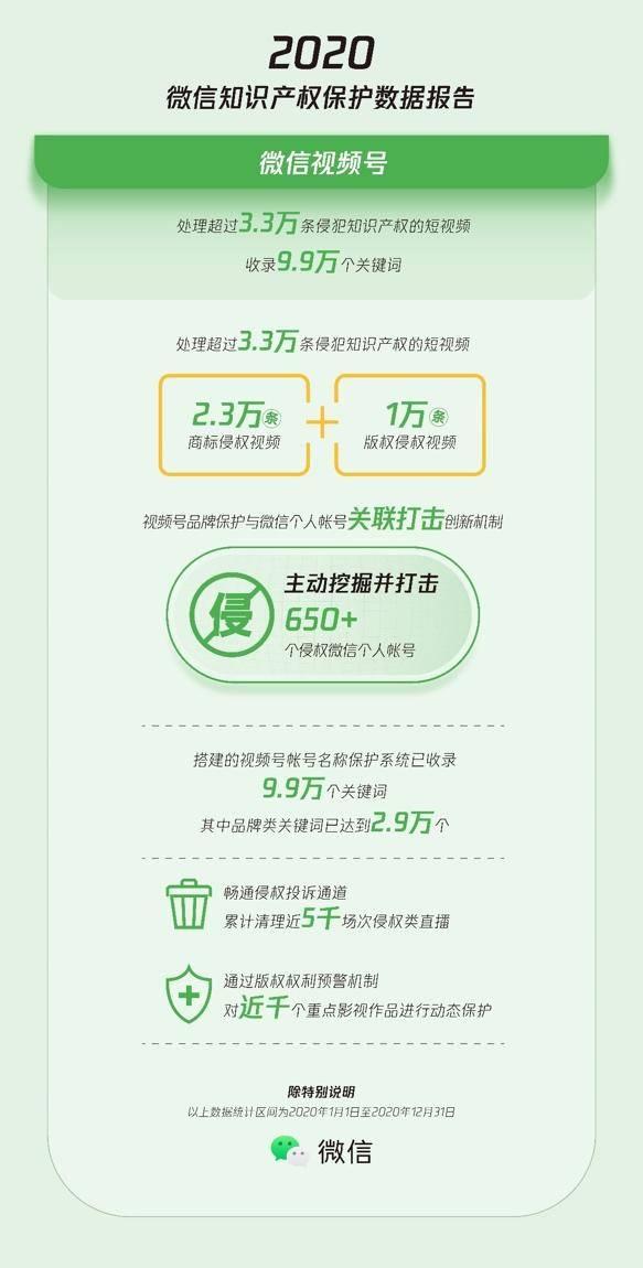 微信全年处理3.3万条侵权短视频，超6.5万个售假账号休闲区蓝鸢梦想 - Www.slyday.coM