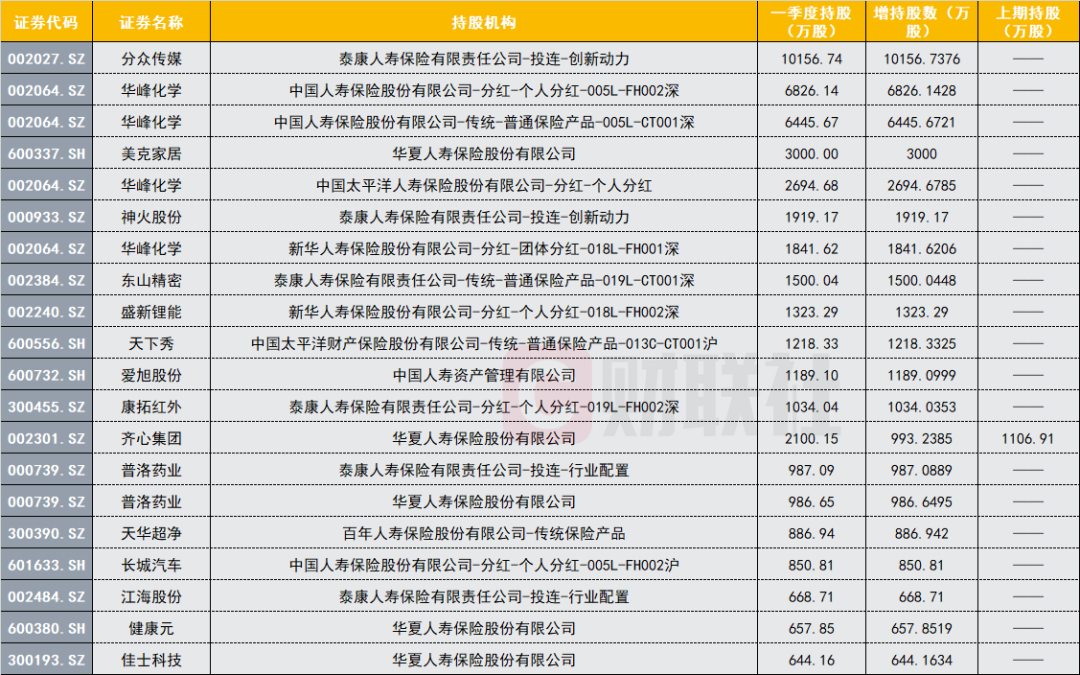 险资增持股数前20