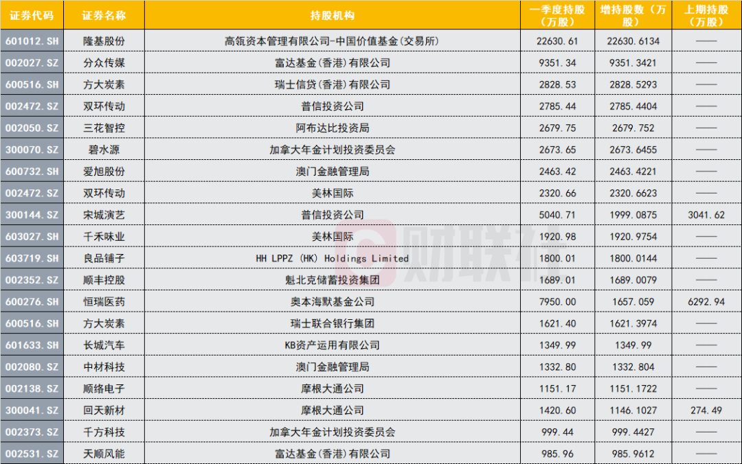 “一季度机构大笔增持了哪些股？QFII、险资、社保最新持仓来了！